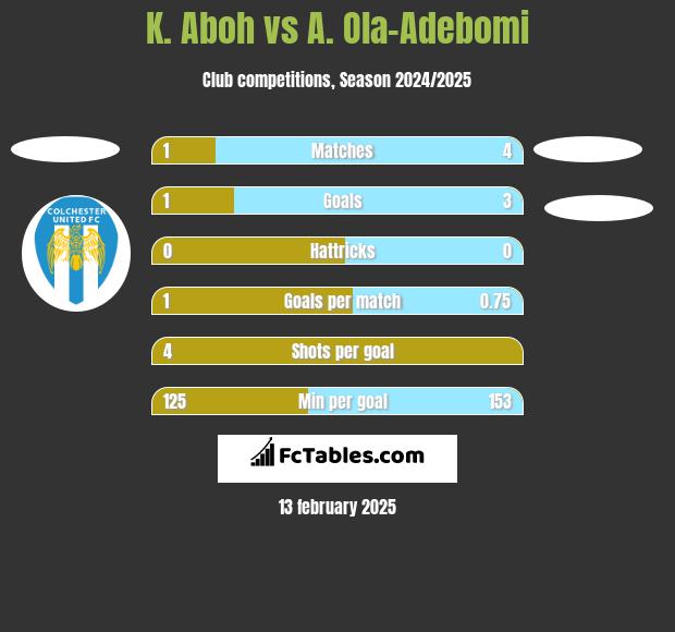 K. Aboh vs A. Ola-Adebomi h2h player stats