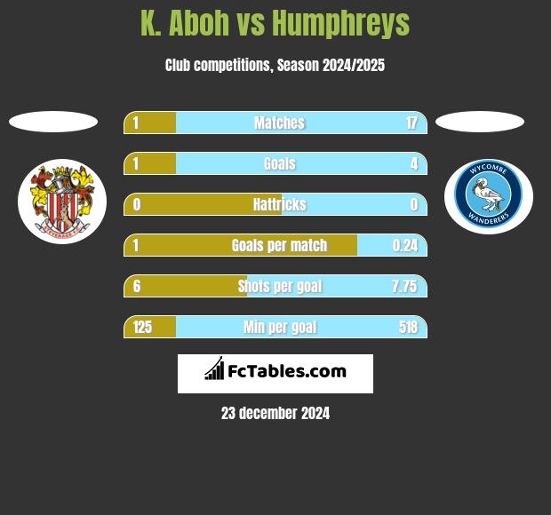 K. Aboh vs Humphreys h2h player stats