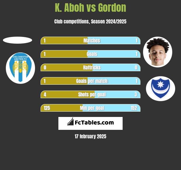 K. Aboh vs Gordon h2h player stats