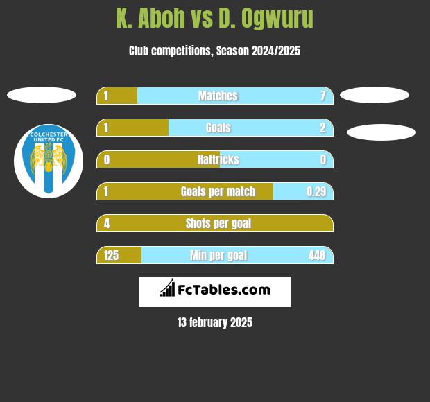 K. Aboh vs D. Ogwuru h2h player stats