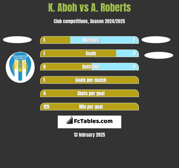 K. Aboh vs A. Roberts h2h player stats