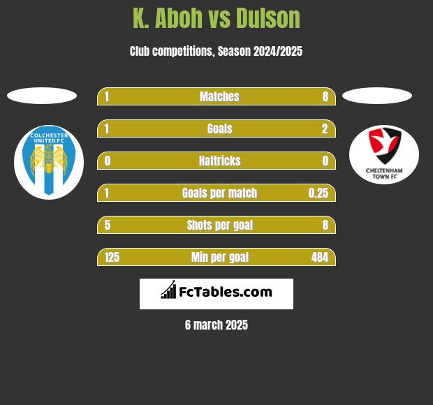 K. Aboh vs Dulson h2h player stats