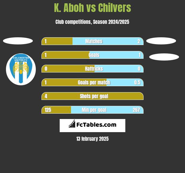 K. Aboh vs Chilvers h2h player stats