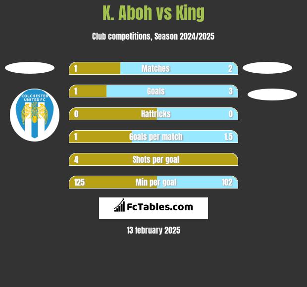 K. Aboh vs King h2h player stats