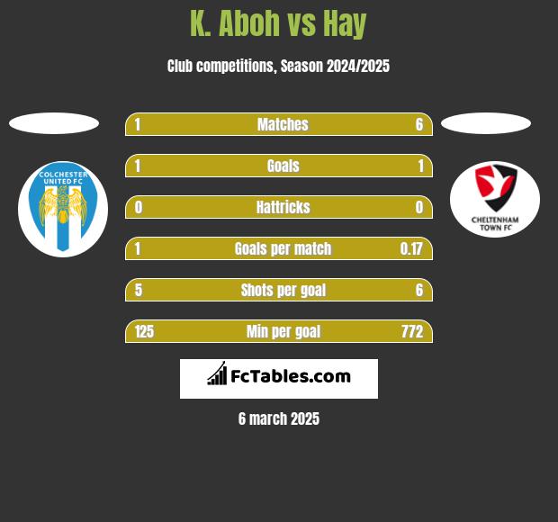 K. Aboh vs Hay h2h player stats