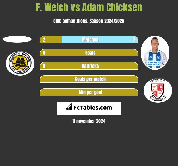 F. Welch vs Adam Chicksen h2h player stats