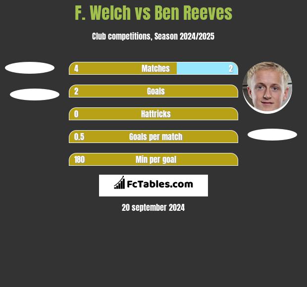 F. Welch vs Ben Reeves h2h player stats