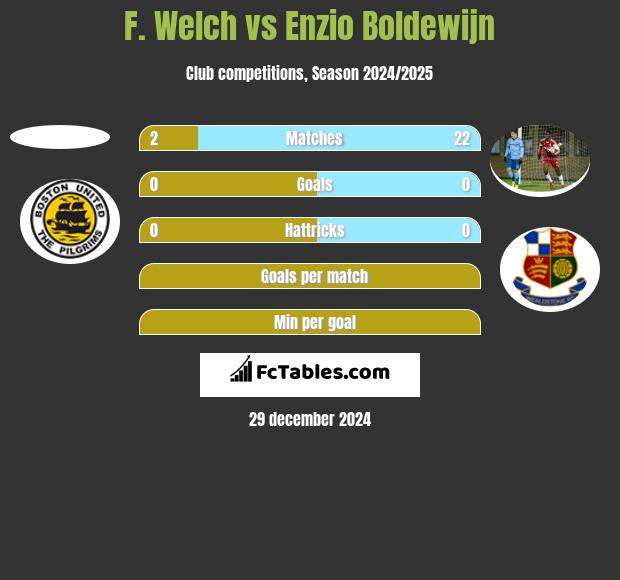 F. Welch vs Enzio Boldewijn h2h player stats