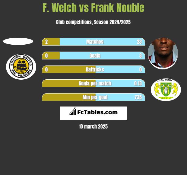 F. Welch vs Frank Nouble h2h player stats