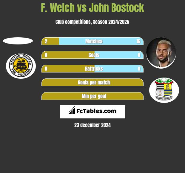 F. Welch vs John Bostock h2h player stats