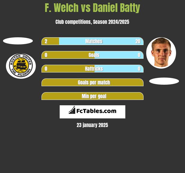 F. Welch vs Daniel Batty h2h player stats