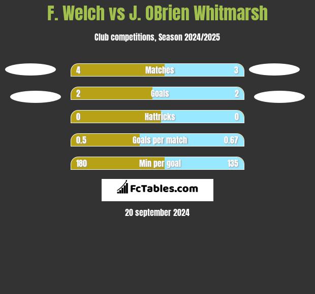 F. Welch vs J. OBrien Whitmarsh h2h player stats