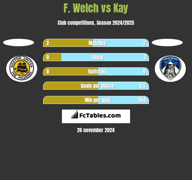 F. Welch vs Kay h2h player stats