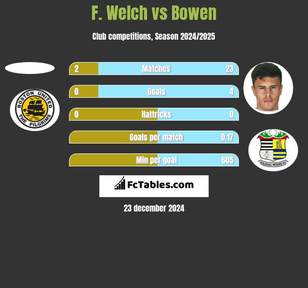 F. Welch vs Bowen h2h player stats