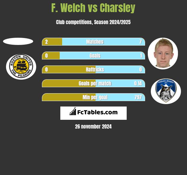 F. Welch vs Charsley h2h player stats