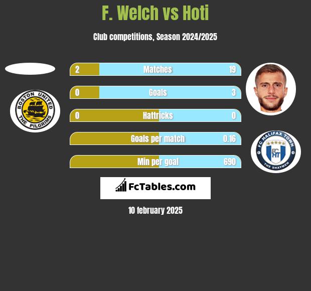 F. Welch vs Hoti h2h player stats