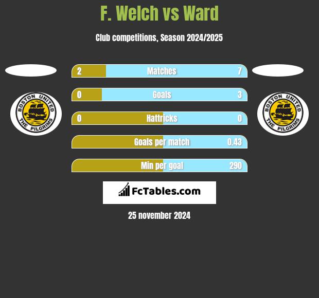 F. Welch vs Ward h2h player stats