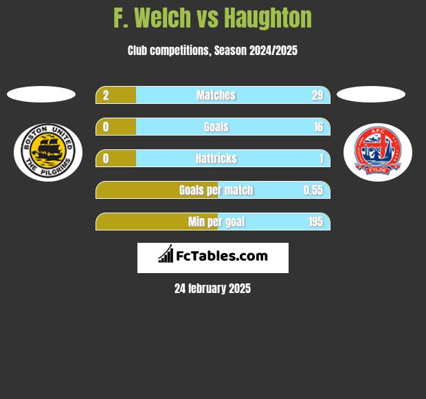 F. Welch vs Haughton h2h player stats