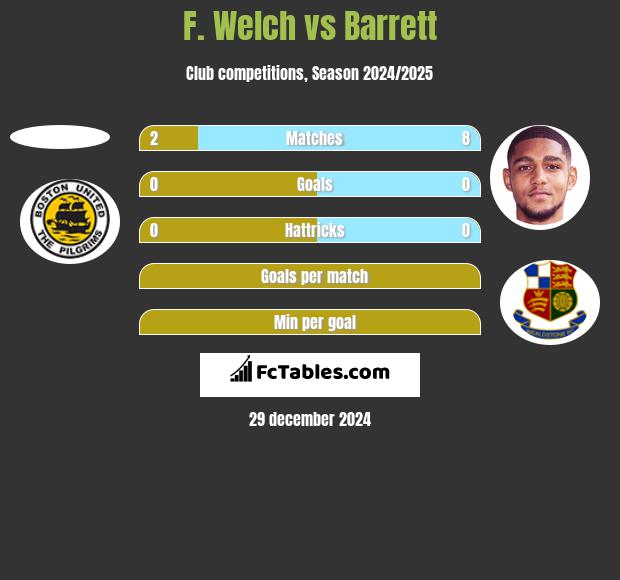 F. Welch vs Barrett h2h player stats