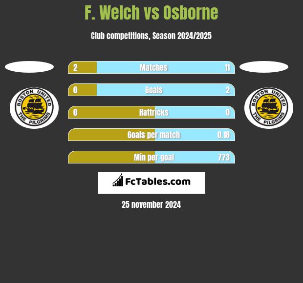 F. Welch vs Osborne h2h player stats