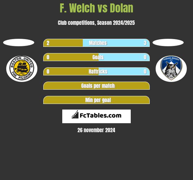 F. Welch vs Dolan h2h player stats