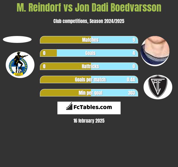 M. Reindorf vs Jon Dadi Boedvarsson h2h player stats