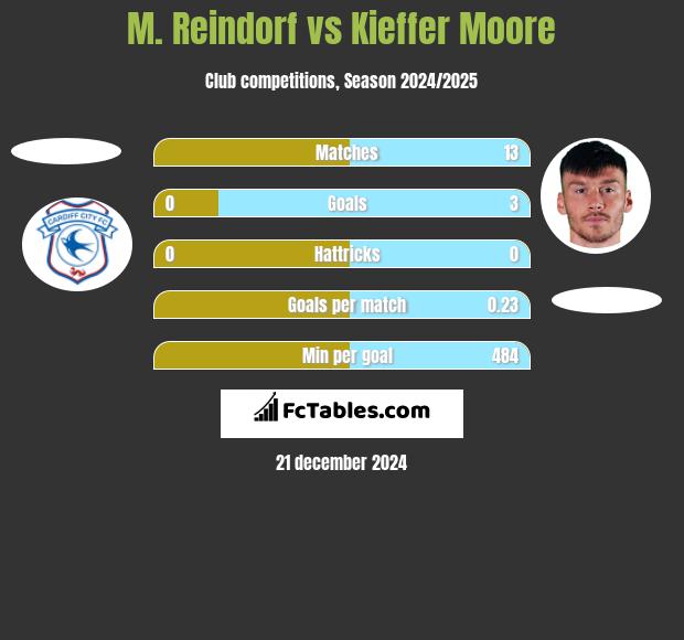 M. Reindorf vs Kieffer Moore h2h player stats