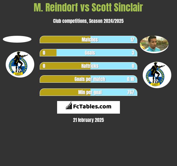 M. Reindorf vs Scott Sinclair h2h player stats