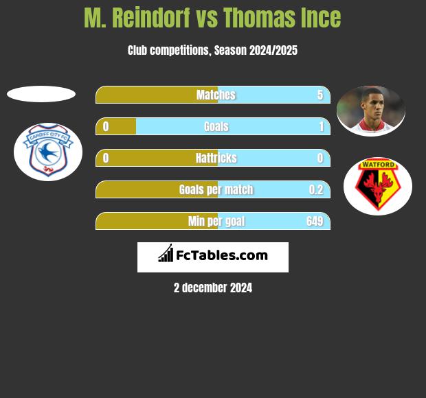 M. Reindorf vs Thomas Ince h2h player stats