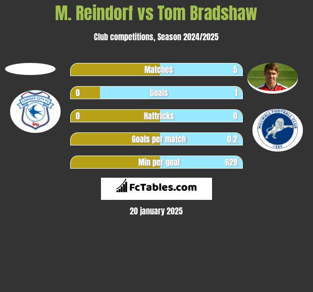 M. Reindorf vs Tom Bradshaw h2h player stats