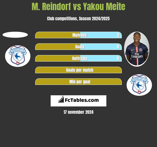 M. Reindorf vs Yakou Meite h2h player stats