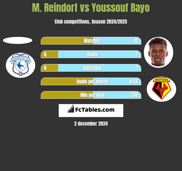 M. Reindorf vs Youssouf Bayo h2h player stats