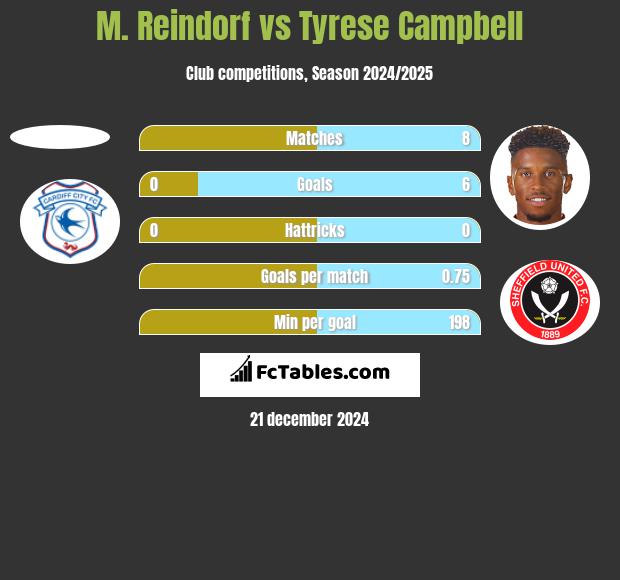 M. Reindorf vs Tyrese Campbell h2h player stats