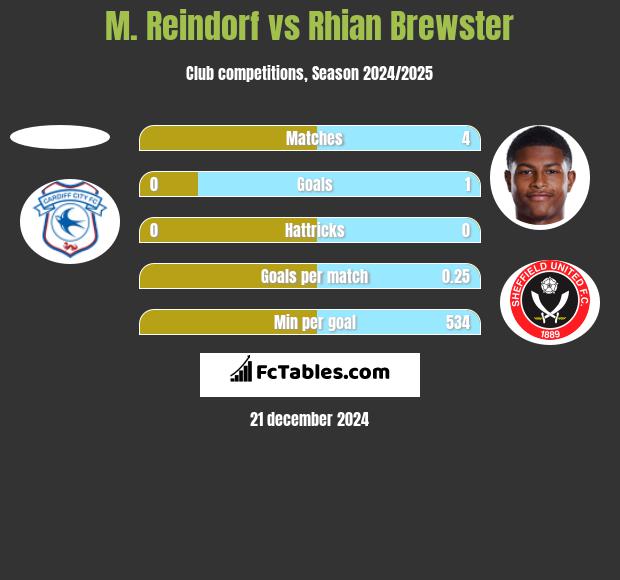 M. Reindorf vs Rhian Brewster h2h player stats