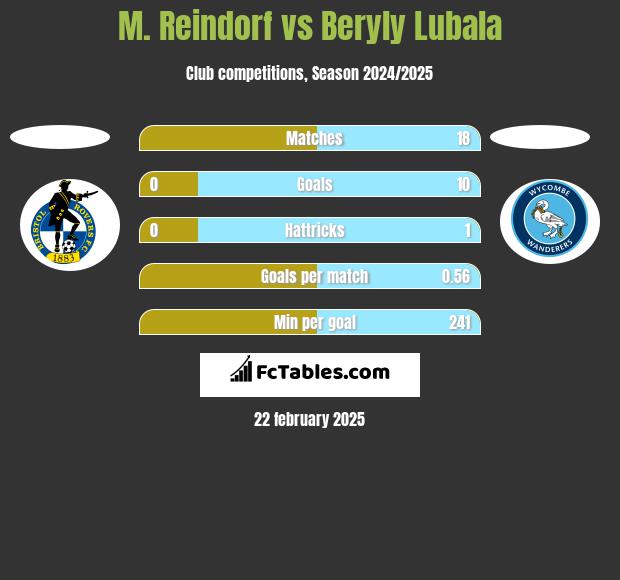 M. Reindorf vs Beryly Lubala h2h player stats