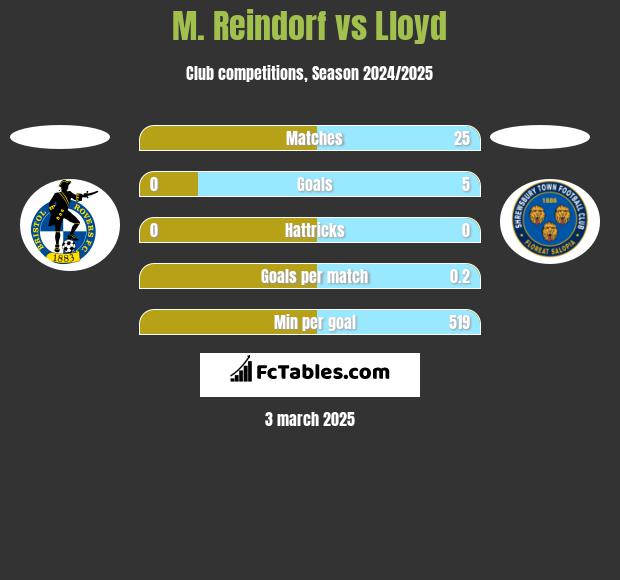 M. Reindorf vs Lloyd h2h player stats