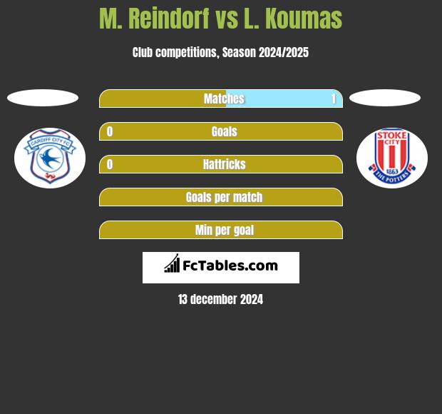 M. Reindorf vs L. Koumas h2h player stats