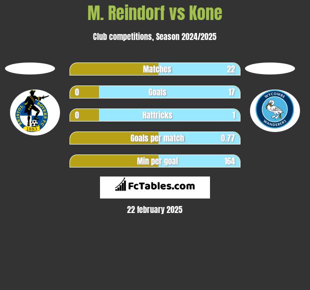 M. Reindorf vs Kone h2h player stats