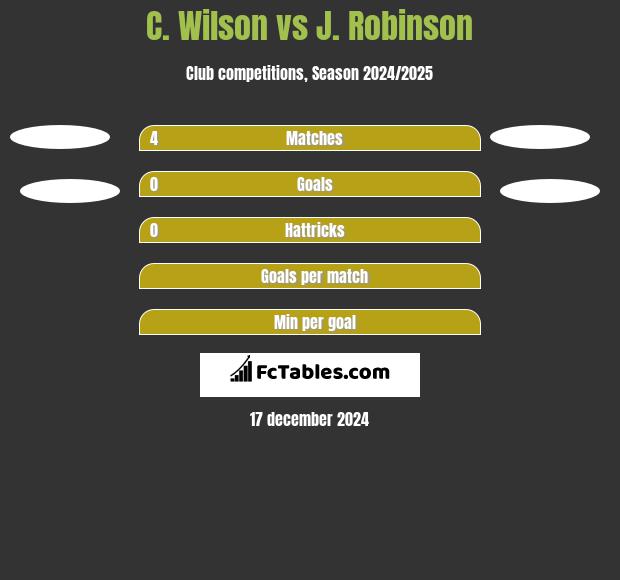 C. Wilson vs J. Robinson h2h player stats