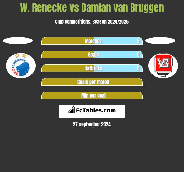 W. Renecke vs Damian van Bruggen h2h player stats