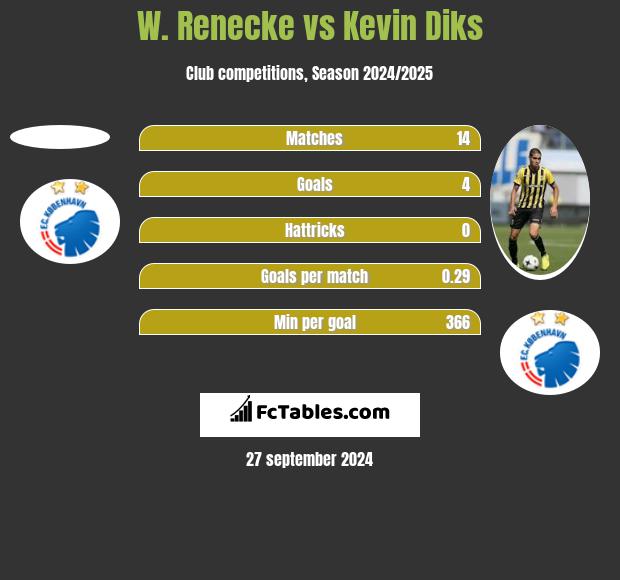 W. Renecke vs Kevin Diks h2h player stats