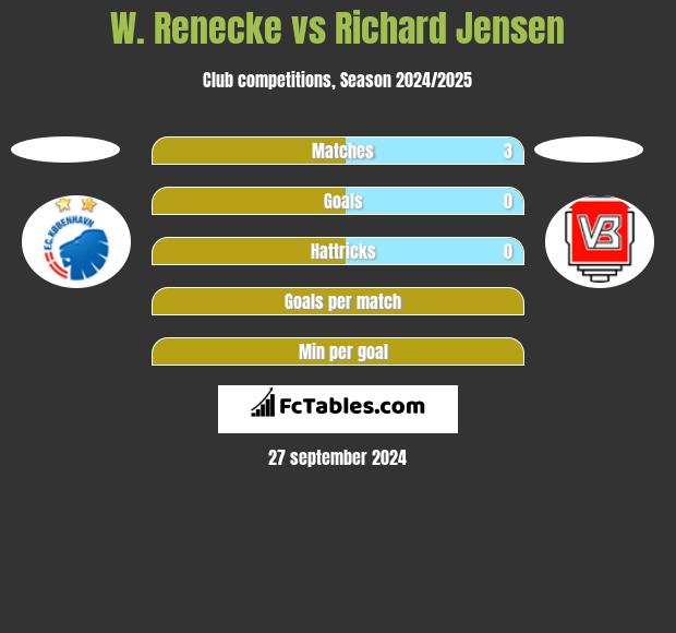 W. Renecke vs Richard Jensen h2h player stats