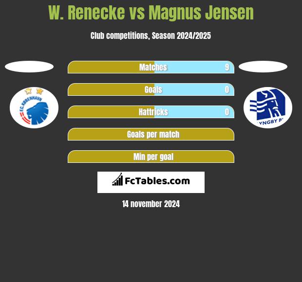 W. Renecke vs Magnus Jensen h2h player stats