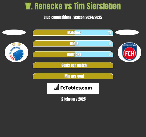 W. Renecke vs Tim Siersleben h2h player stats