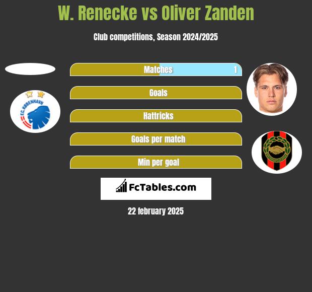 W. Renecke vs Oliver Zanden h2h player stats