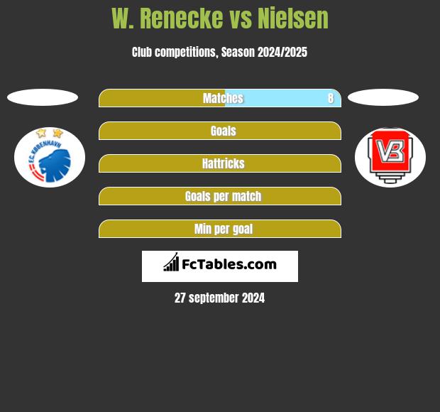 W. Renecke vs Nielsen h2h player stats