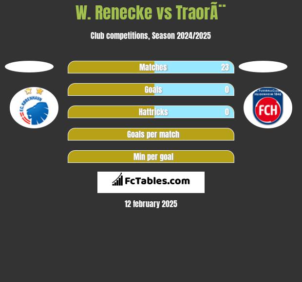 W. Renecke vs TraorÃ¨ h2h player stats