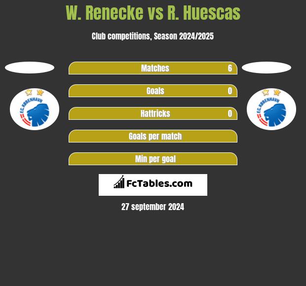 W. Renecke vs R. Huescas h2h player stats