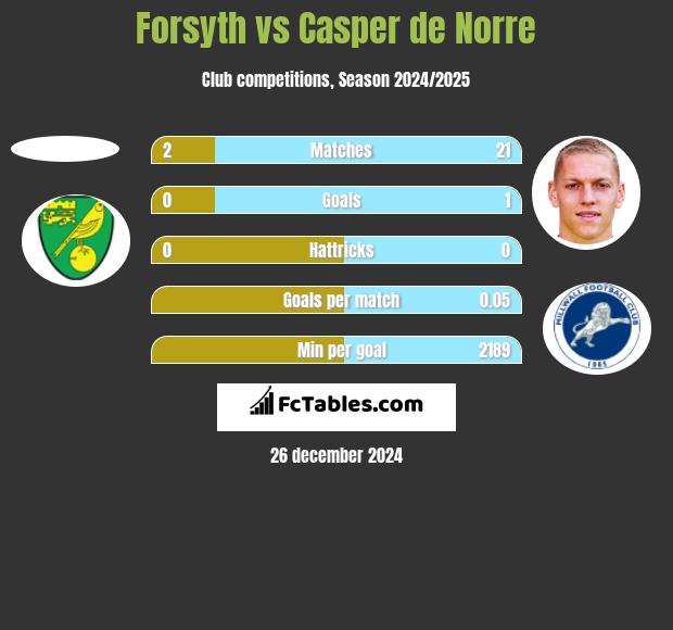 Forsyth vs Casper de Norre h2h player stats