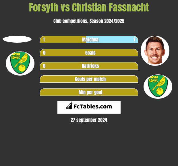 Forsyth vs Christian Fassnacht h2h player stats